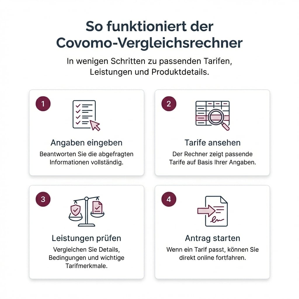 Ablauf des Covomo Vergleichsrechners mit Eingabe, Tarifvergleich, Leistungsprüfung und Antrag